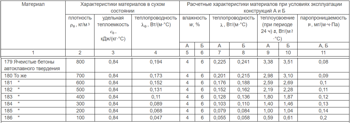 СП 50.13330.2012 таблица 4. Таблица 3 СП 50.13330.2012. СП 50.13330.2012 таблица т.1.. E.6 СП 50.13330.2012.