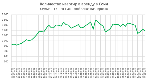 Коротко о недвижимости Сочи