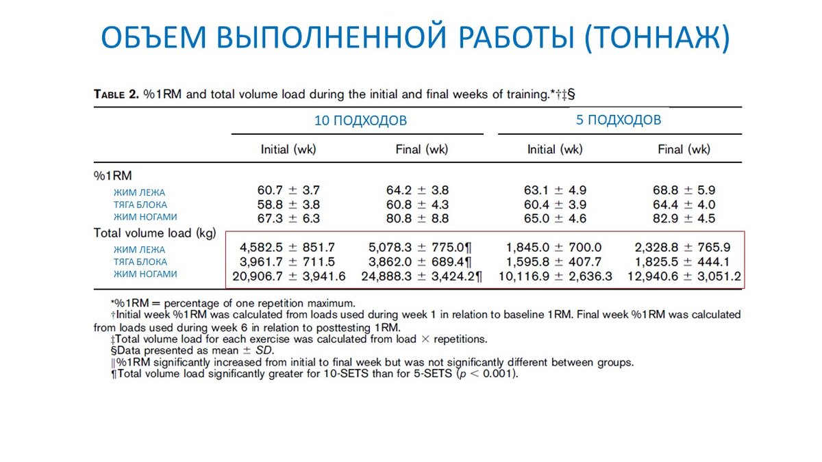 5 или 10 подходов для роста мышечной массы и силы? Научный эксперимент |  Василий Волков | Дзен