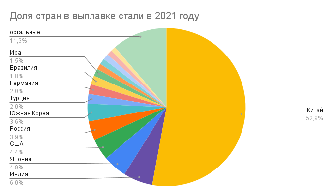 В диаграмме показано распределение выплавки меди в 11 странах мира за 2006 год