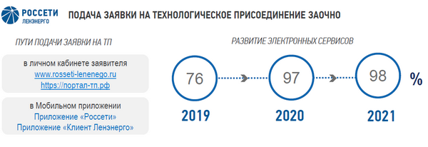 Этапы технологического присоединения к электрическим сетям. Технологическое присоединение. Тарифы на электроэнергию россети юг. Заявка на техприсоединение. Россети сроки технологического присоединения.