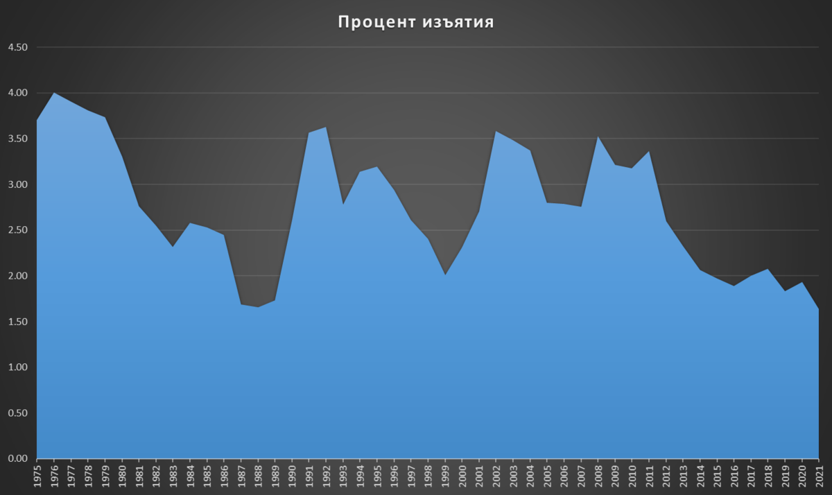Процент изъятий с 1975 года