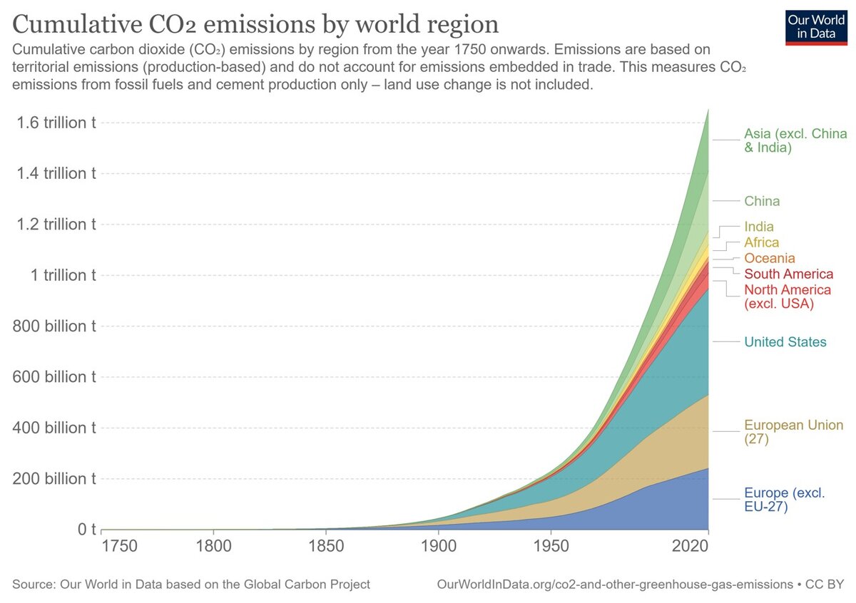 Эмиссия СО2 человеческой цивилизацией. 