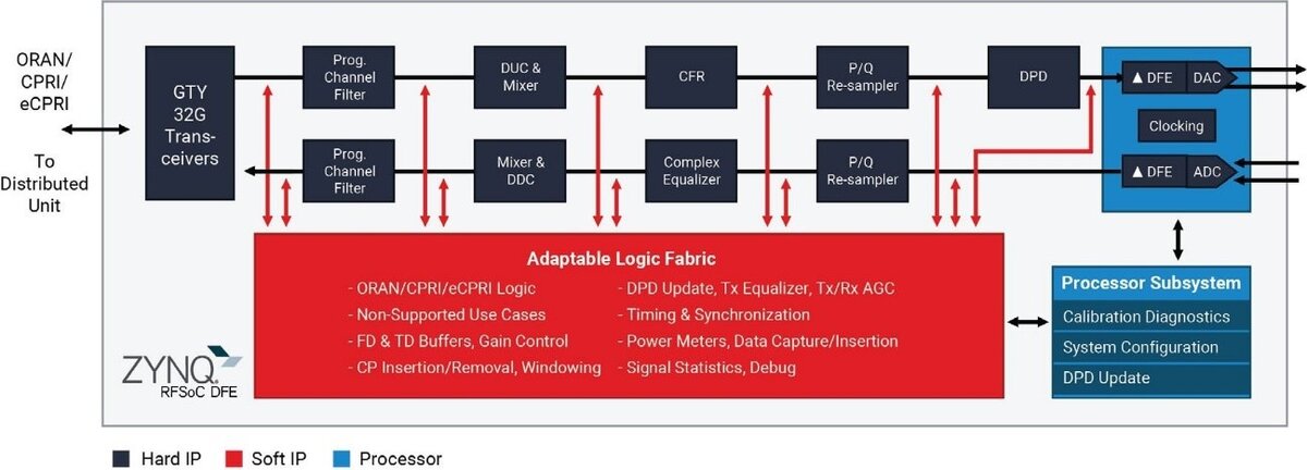 Структура радиочастотной системы