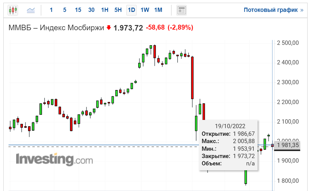 График движения индекса Мосбиржи. Скрин с сайта ru.investing.com