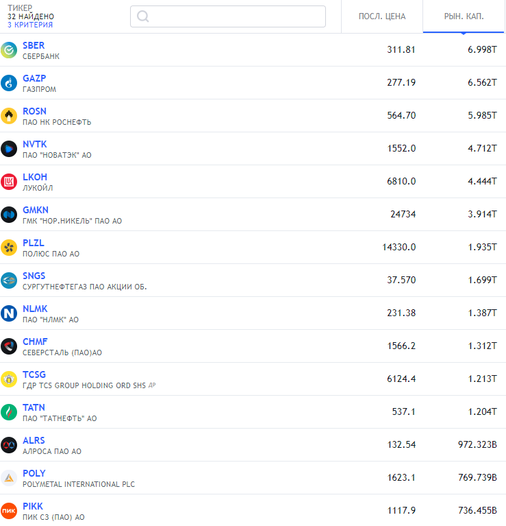 Топ компаний российкого рынка по капитализации, 27.06.2021 г., Trading View