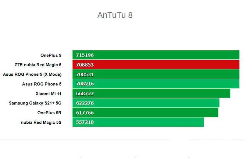 Zte red magic 6 antutu. Nubia red magic 7s pro антуту. Red magic 6 antutu. Red magic antutu. ред мэджик 6 про антуту.