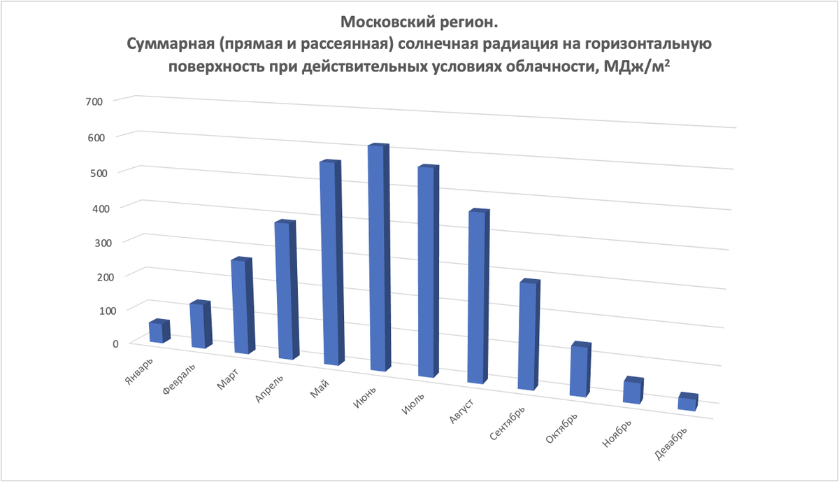 Интенсивность солнечного излучения в декабре месяце в двадцать! раз слабее чем в июне. 