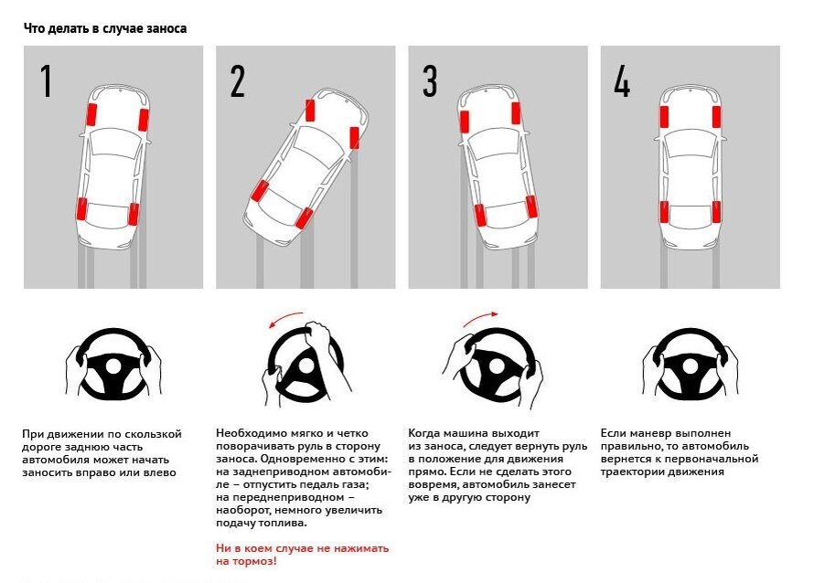 Занос на полном приводе. ПДД при заносе переднеприводного автомобиля. Схема действий при заносе автомобиля. Действия при заносе переднеприводного и заднеприводного автомобиля. Занос на переднемиприводе.