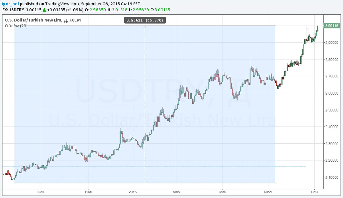 Курс доллара к турецкой. Динамика курса турецкой Лиры. Динамика падения турецкой Лиры. Турецкая Лира динамика за год. Динамика турецкой Лиры к рублю за год.