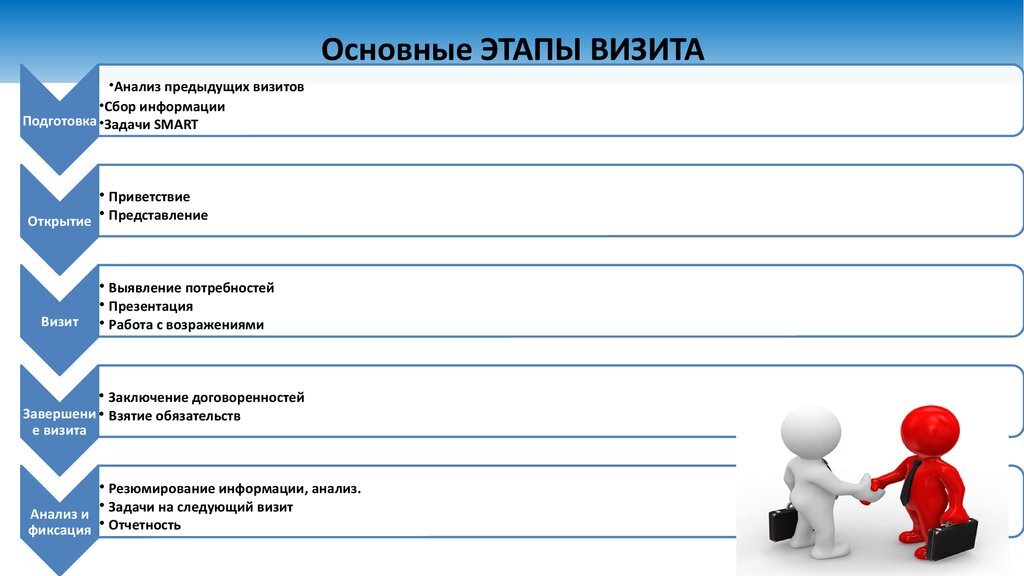 Шаги подготовки к деловой презентации