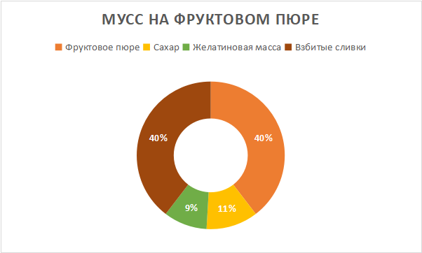 Пропорции муссов на фруктовом пюре 