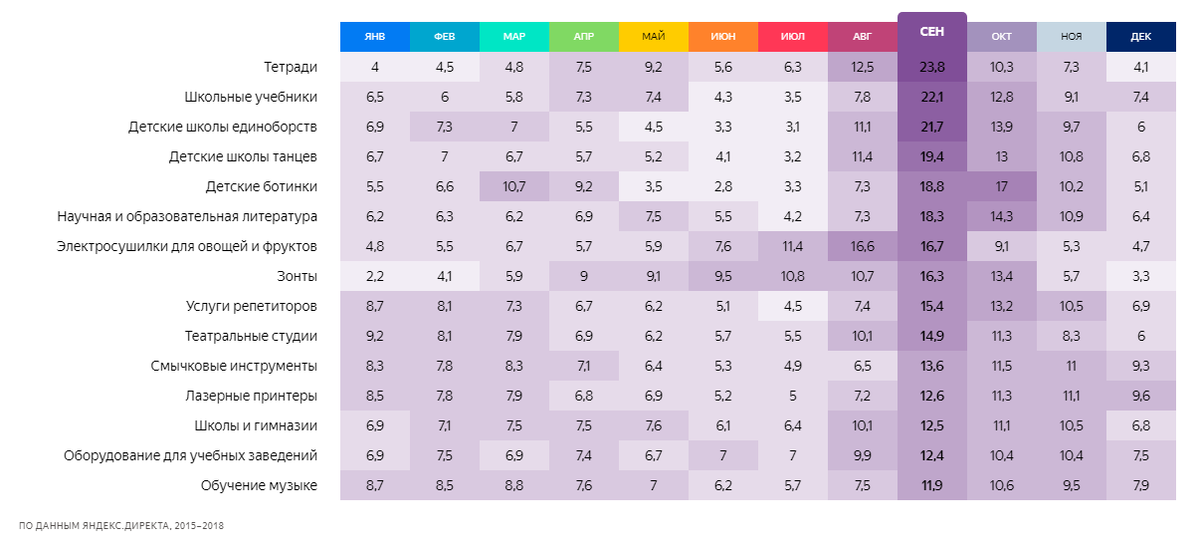какой товар поставлять на маркетплейсы осенью?