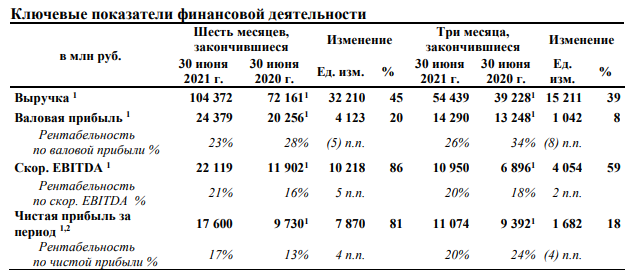 Анализ акций Русагро