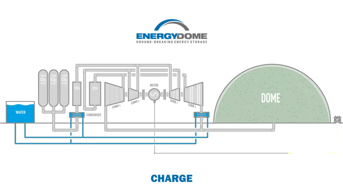 Компания Energy Dome планирует использовать углекислый газ в качестве  аккумуляторной батареи | Энергофиксик | Дзен