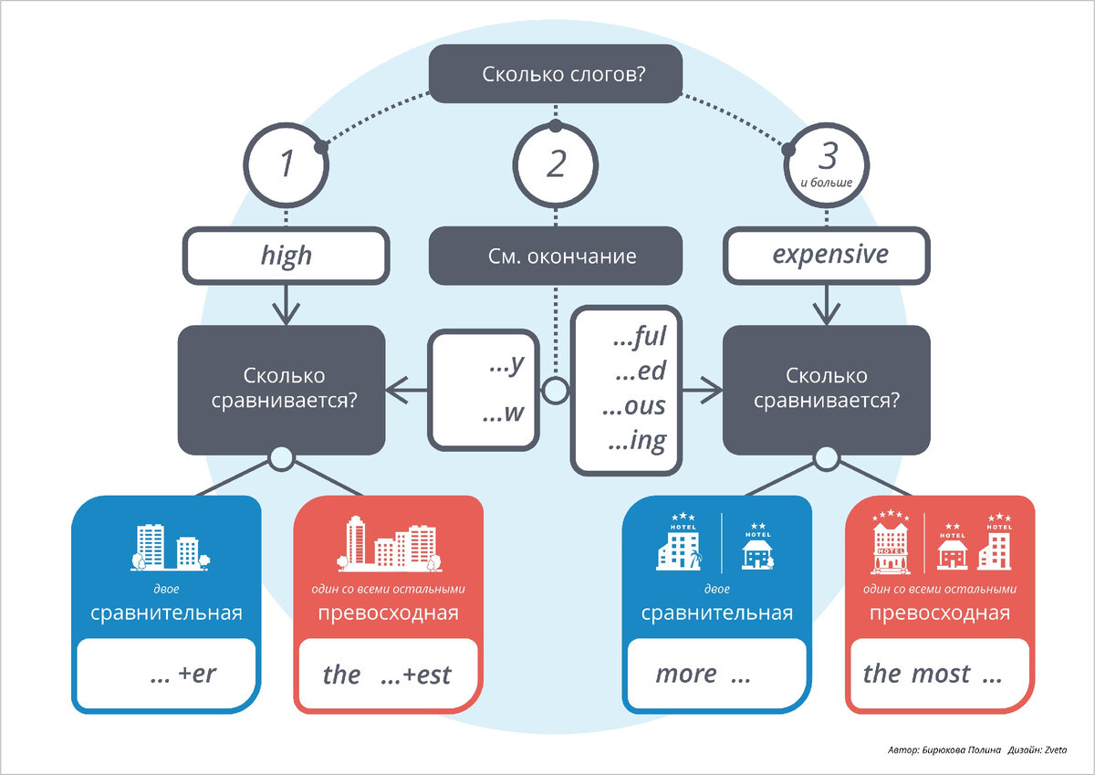 Степени сравнения прилагательных в английском: о чем не пишут в учебниках |  Двойной английский | Дзен