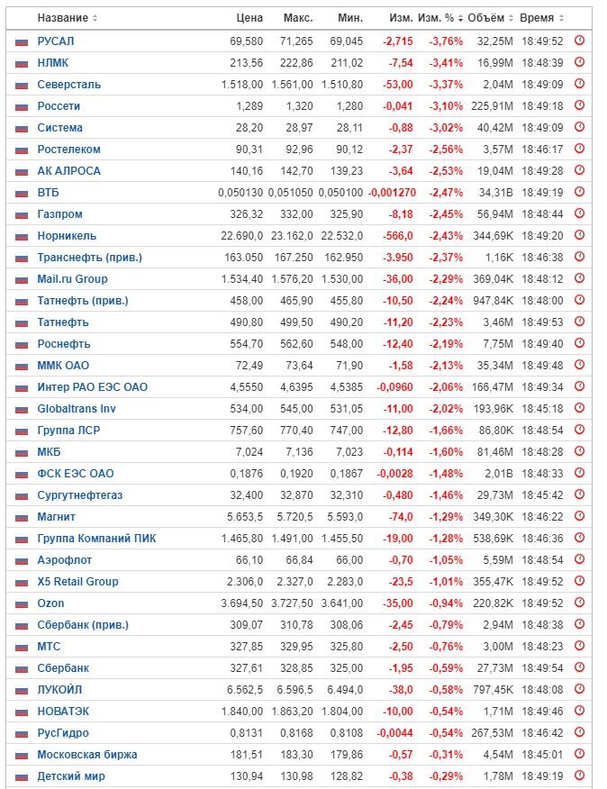 Данные по РТС на закрытии дневной сессии 20.09.21. Отсортировано по убыванию падения. Данные взяты из открытых источников для целей иллюстрации.