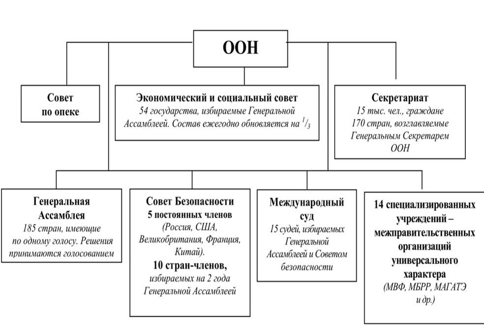 Состав совета оон