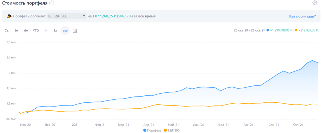 
перфоманс портфеля из таких акций за год
