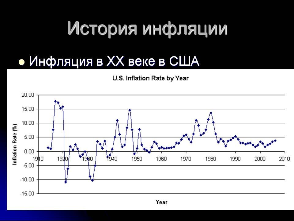 Инфляция в сша по годам. Инфляция США 20 век. График инфляции в США за 20 лет. Инфляция в США график. Динамика инфляции в США.