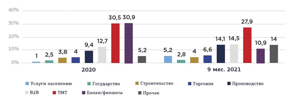 Дешевле по сравнению с. Коммерческая недвижимость 2021. Спрос на коммерческую недвижимость 2021. Тренды в офисной недвижимости 2021. Структура спроса на рынке офисных помещений по площади.