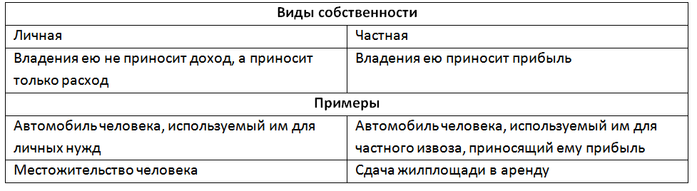 Табл. 3. Виды собственности