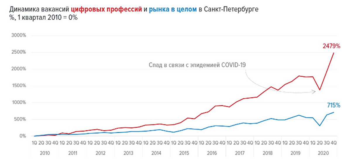 Динамика роста спроса на IT специалистов. 