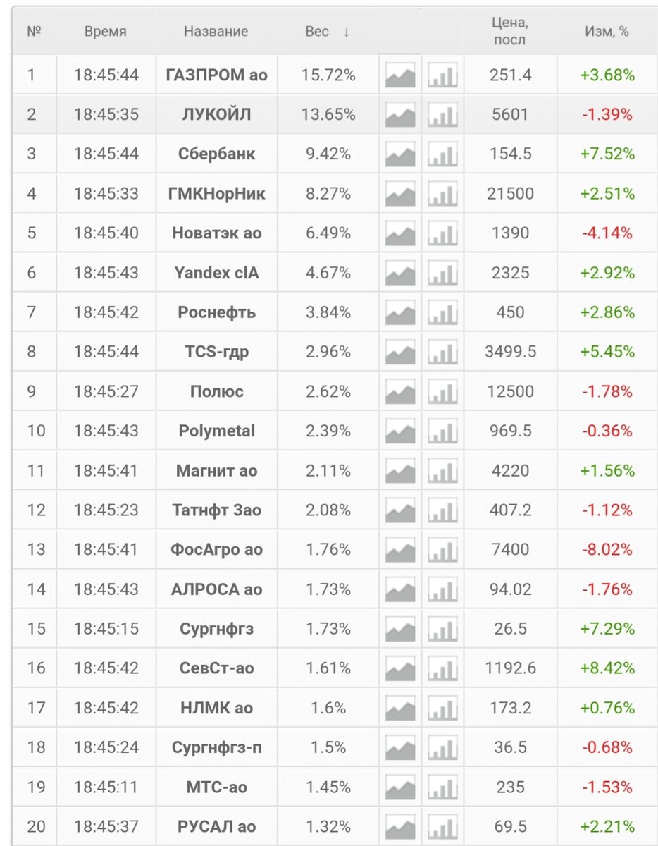 Примерно так будет выглядеть топ 10 российских акций. 