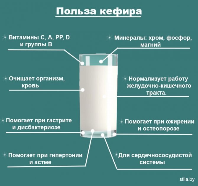 Полезные свойства кефира проект