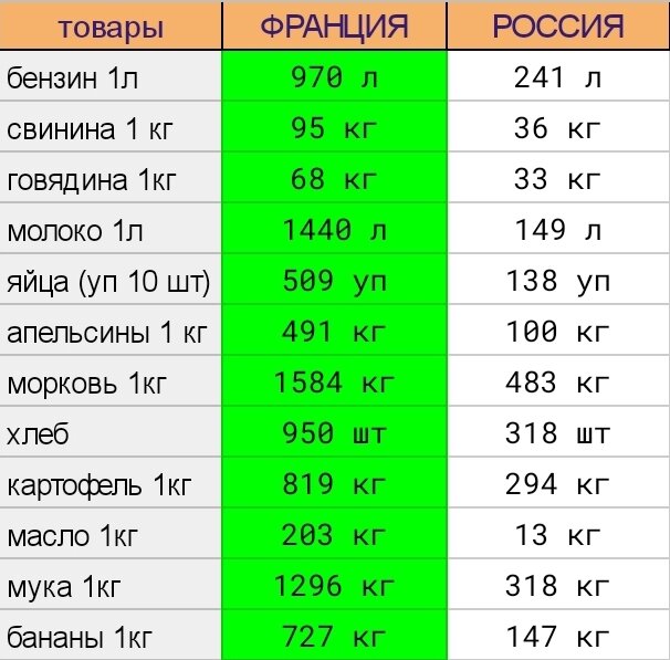 По всем позициям покупательская способность француза выше