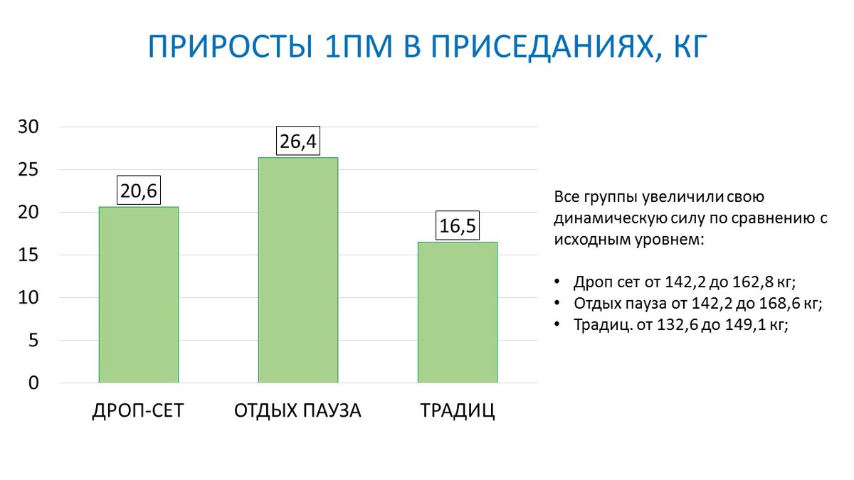 Рисунок 1. Результаты в приседаниях со штангой для трех групп