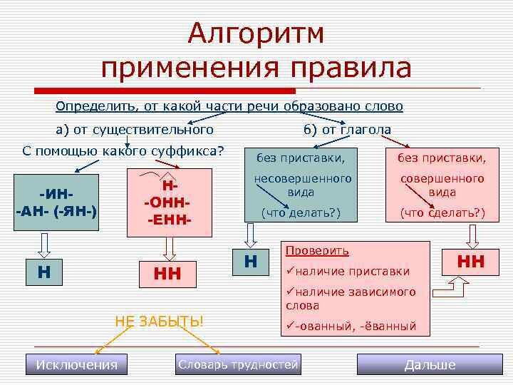 Ни нн. Алгоритм написания н и НН В причастиях и прилагательных. Алгоритм правописания н и НН В прилагательных. Алгоритм написания н и НН В прилагательных. Алгоритм выбора н и НН В причастиях.