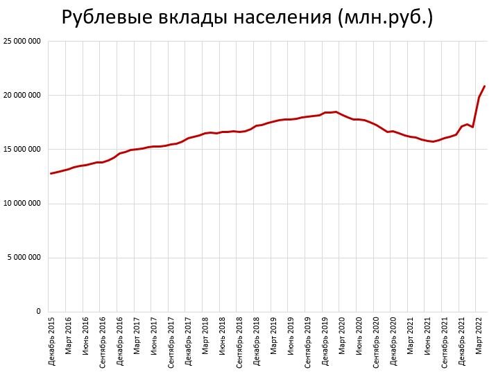 Депозит на 100 рублей. Вклады в Америку. Банковский мультипликатор график.