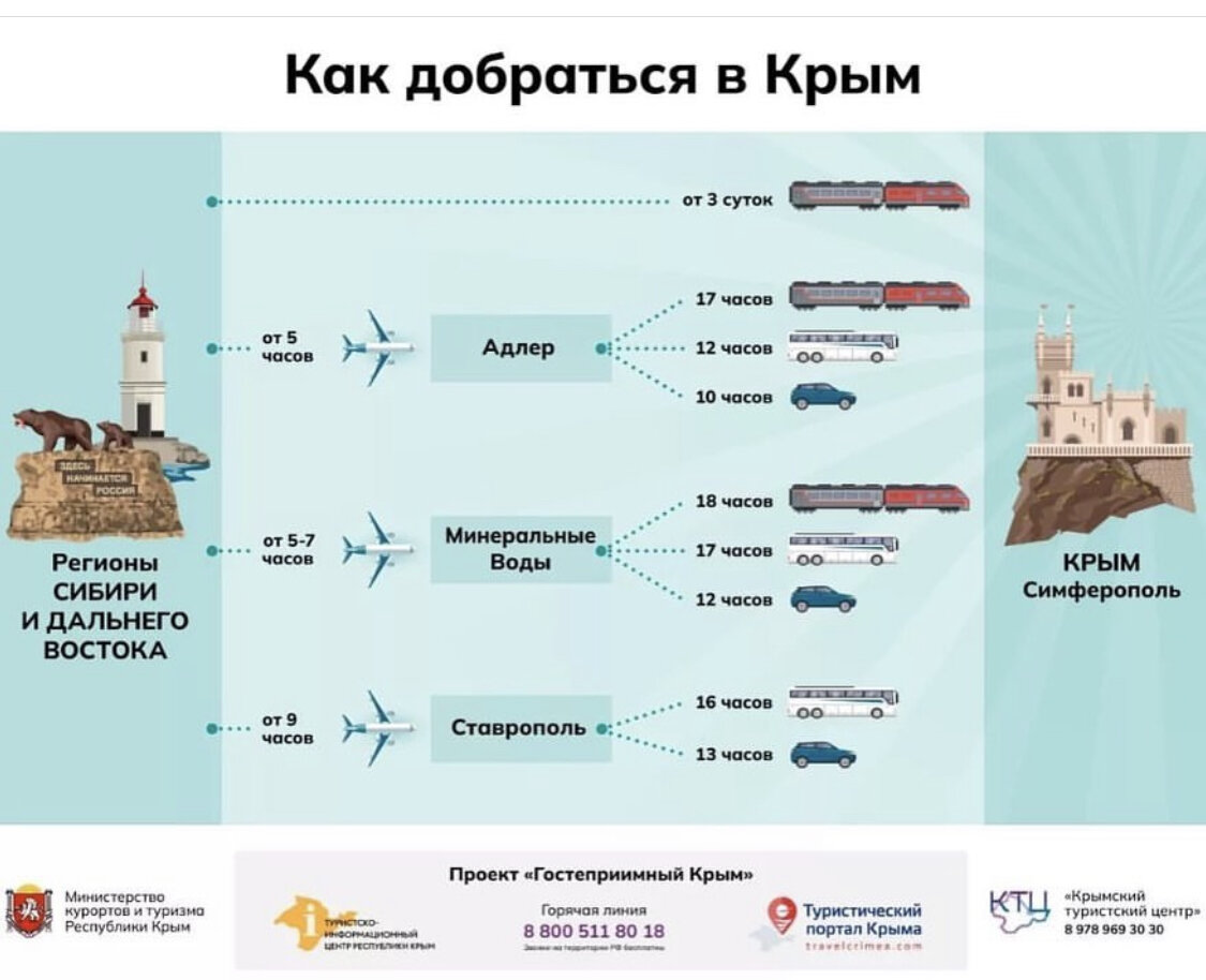 Информация предоставлена Министерством курортов и туризма Республики Крыма  