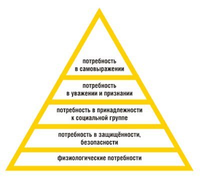 Классификация потребностей по Абрахаму Маслоу