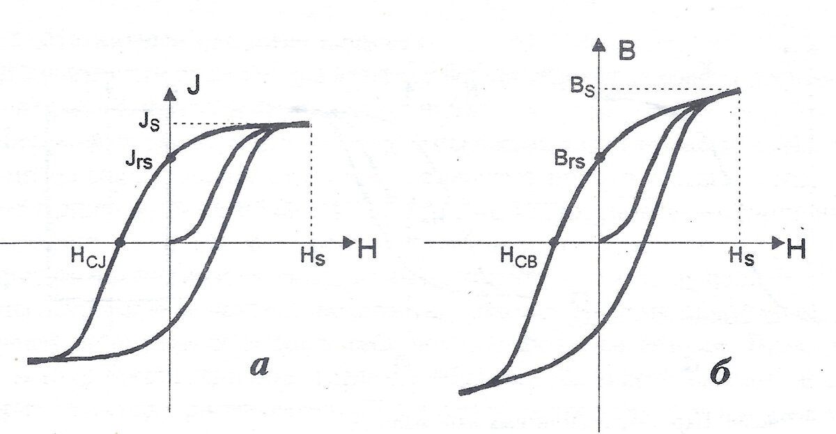 Рисунок 1. Предельные петли намагничивания по: а - намагниченности; б - индукции