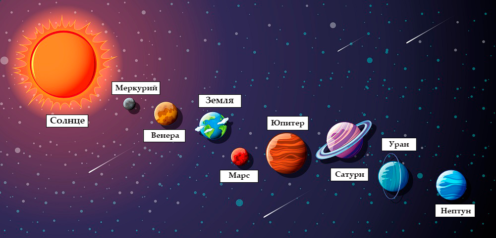 Сколько планет в солнечной системе 2023. Солнце и планеты солнечной системы. Земля в солнечной системе. Планеты других солнечных систем. Сколько планет в солнечной системе 2022.