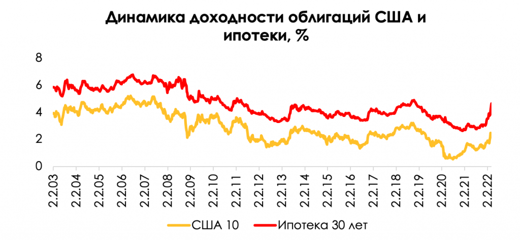 2022, кризис на рынке недвижимости в США?