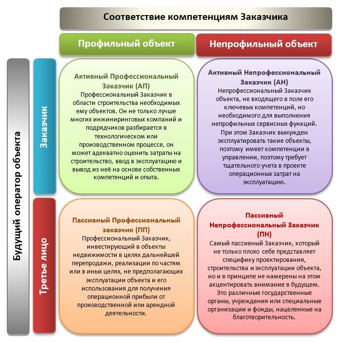 Методические рекомендации по разработке укрупненных нормативов цены строительства