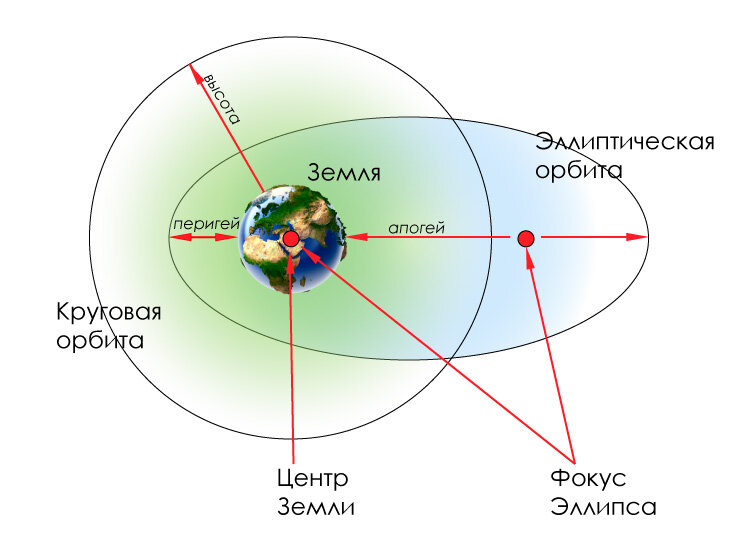 Картинка из интернета. Не очень корректна - фокусы не на месте - сдвинуты к центру эллипса. Или плоскость эллипса показана в перспективе.