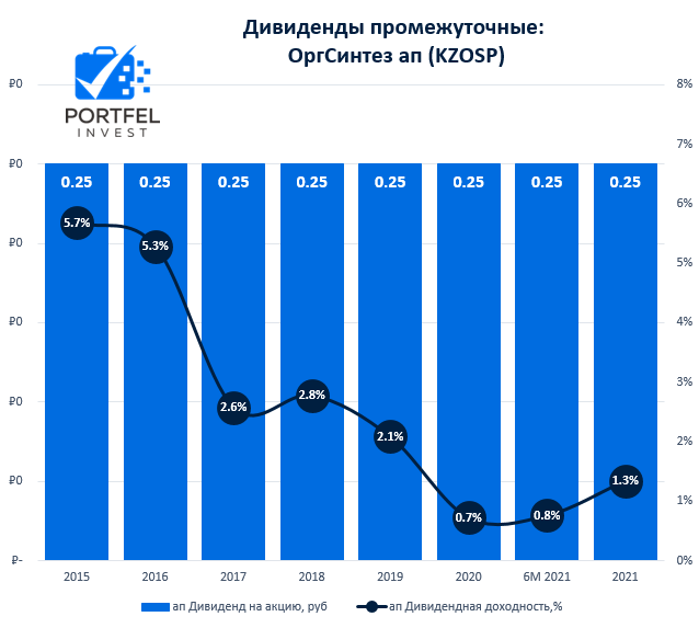 Дивидендные выплаты КазаньОргСинтез ап 