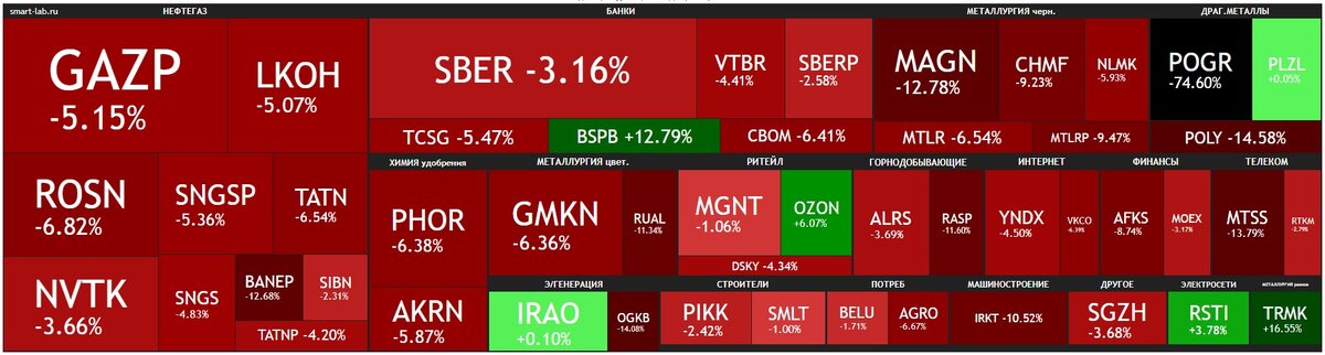 Недельная тепловая карта российского фондового рынка. Данные из открытых источников.