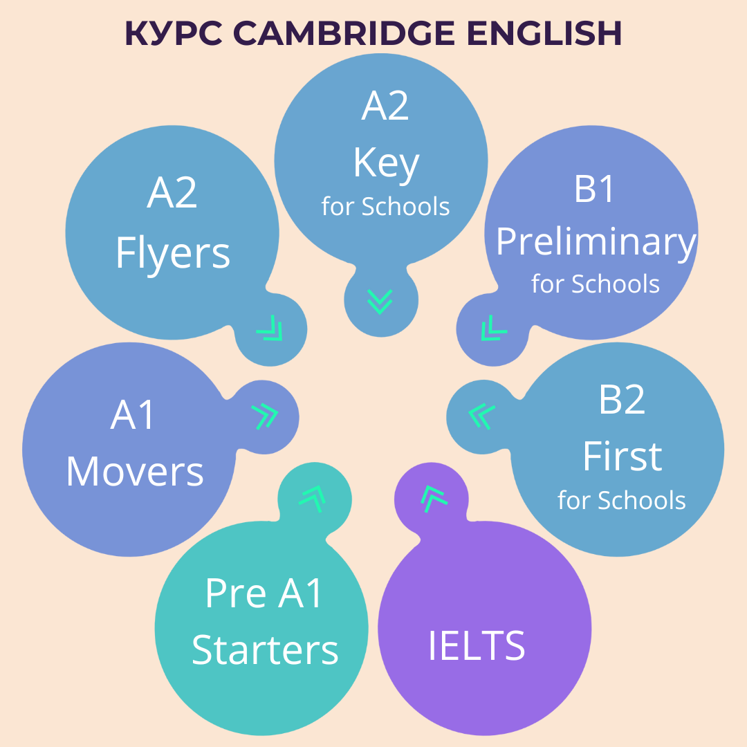 кембриджские экзамены, cambridge english, kew school