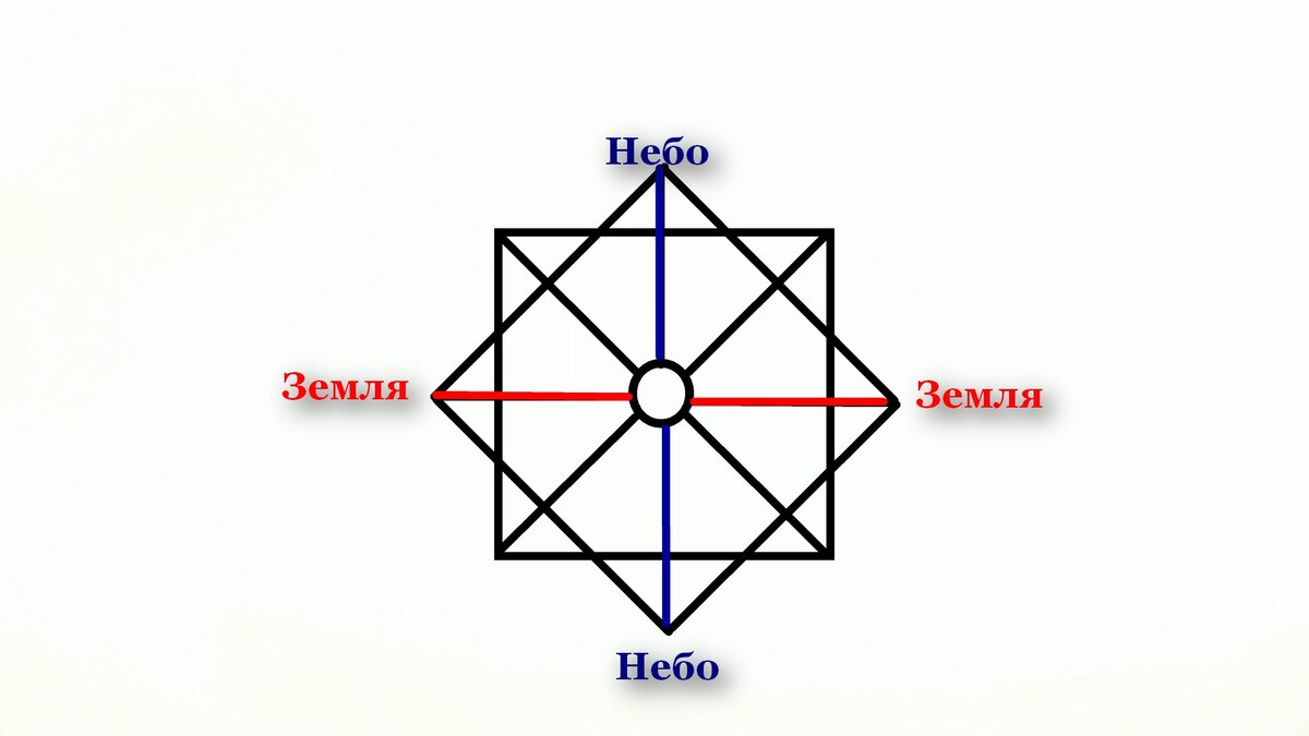 Квадрат земли на человека. Линия неба и земли в матрице судьбы. Нумерология матрица судьбы Ладини. Диагональный квадрат в матрице судьбы. Линия неба в матрице судьбы.