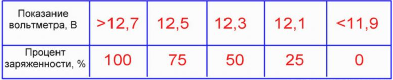 Таблица заряда акб нагрузочной вилкой. Акб под нагрузкой сколько. Таблица заряда аккумулятора 60 ампер. Напряжение акб под нагрузкой таблица. Тест акб нагрузочной вилкой таблица.