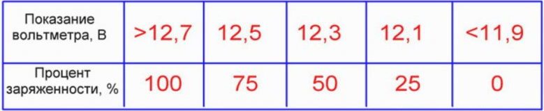 Сколько должен показывать. Таблица проверки аккумуляторных батарей под нагрузкой. Проверка АКБ нагрузочной вилкой таблица. Таблица нагрузочной вилки для аккумулятора 12 вольт. Напряжения таблица АКБ нагрузочной вилкой.