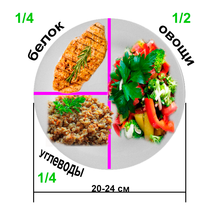 Правильная тарелка питания. Правильная тарелка для похудения. Тарелка правильного питания для похудения. Правило тарелки для похудения. Правило тарелки в питании.
