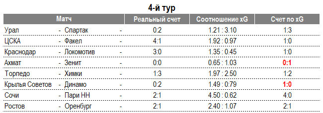 📝 «Зенит» - первый, ЦСКА – второй, «Спартак» - третий, «Ростова» нет даже в шестёрке. Альтернативная таблица РПЛ