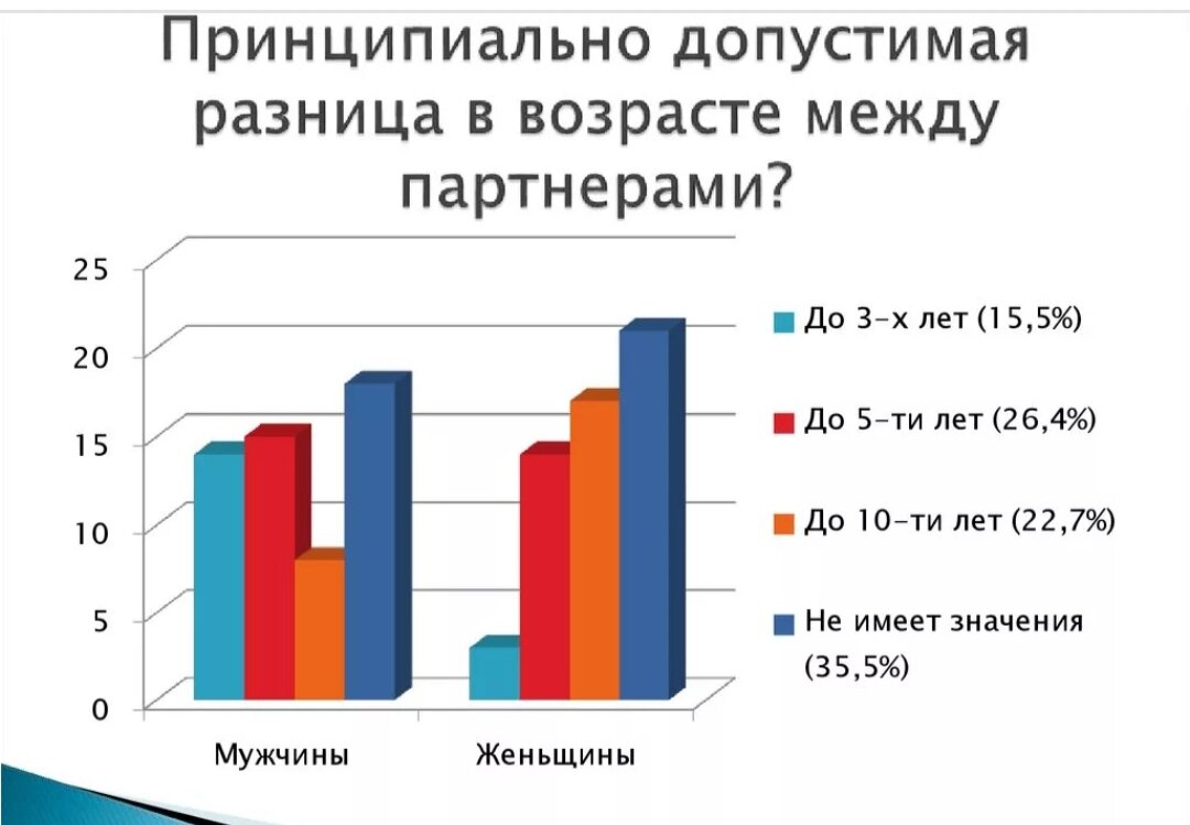 Разница между возрастом. Статистика разницы в возрасте в браке. Разница в возрасте между супругами статистика. Нормальная разница в возрасте между парнем и девушкой. Допустимая разница в возрасте.