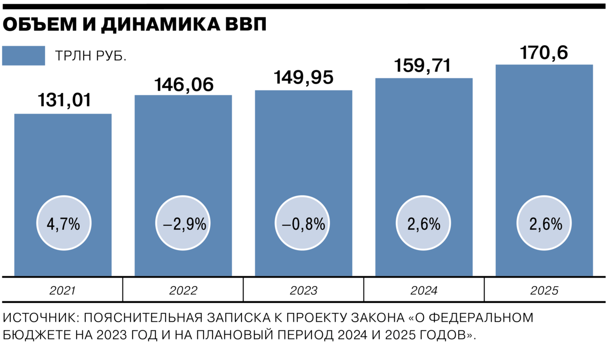 Издание "Коммерсант" опубликовало наглядную инфографику с основными показателями, заложенными в проект бюджета России на 2023-2025 годы.-2